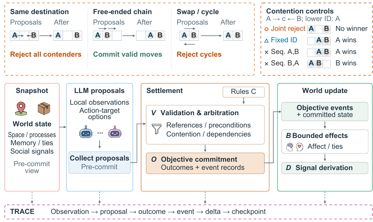 Snapshot-settlement contract for LLM agent environments