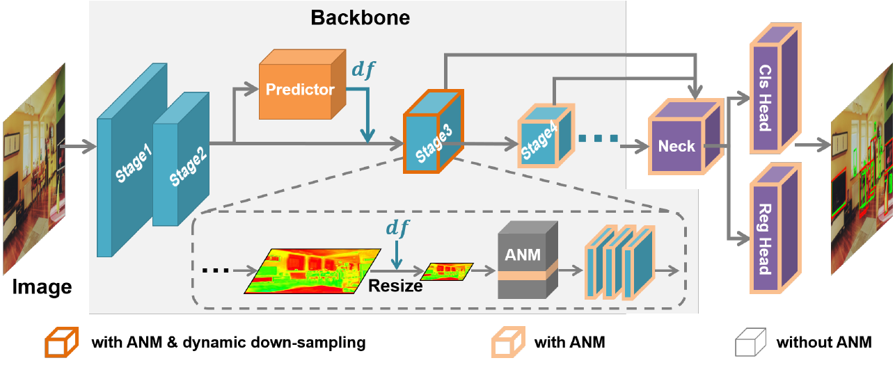 DPNet architecture with dynamic pooling and adaptive normalization