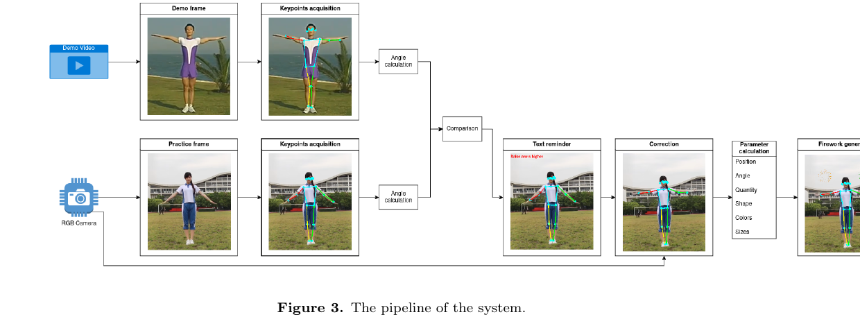 Pipeline of the interactive broadcast gymnastics training system